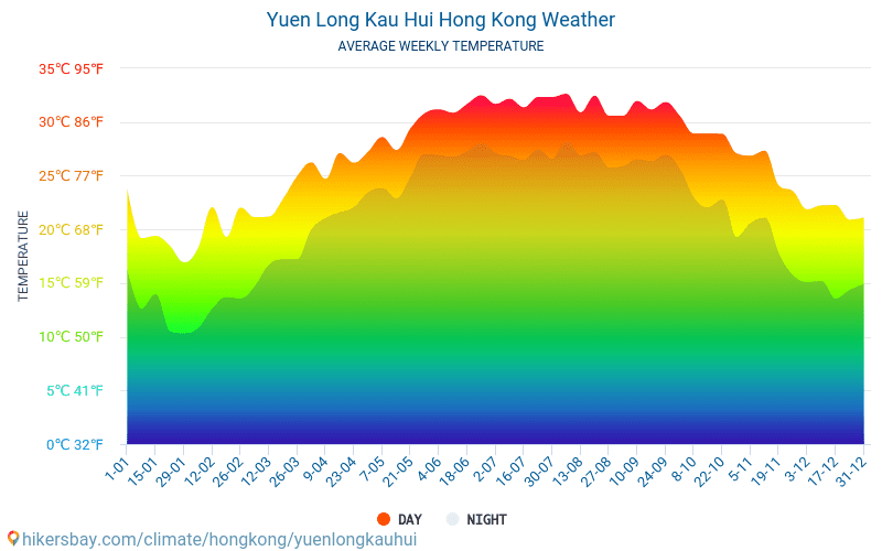 Yuen Long Kau Hui - Середні щомісячні температури і погода 2015 - 2022 Середня температура в Yuen Long Kau Hui протягом багатьох років. Середній Погодні в Yuen Long Kau Hui, Гонконг. hikersbay.com