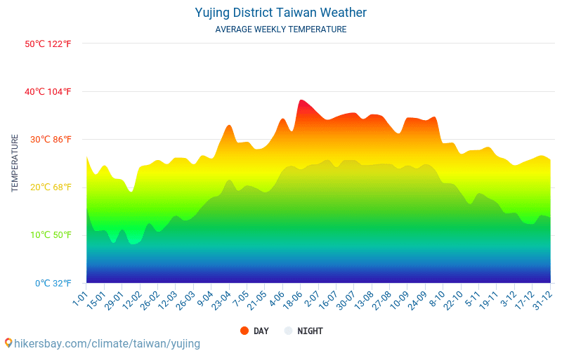 Yujing District - Средните месечни температури и времето 2015 - 2024 Средната температура в Yujing District през годините. Средно време в Yujing District, Тайван. hikersbay.com
