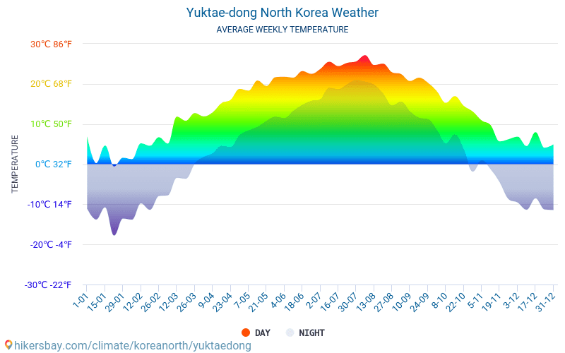 Yuktae-dong - Keskimääräiset kuukausi lämpötilat ja sää 2015 - 2024 Keskilämpötila Yuktae-dong vuoden aikana. Keskimääräinen Sää Yuktae-dong, Pohjois-Korea. hikersbay.com