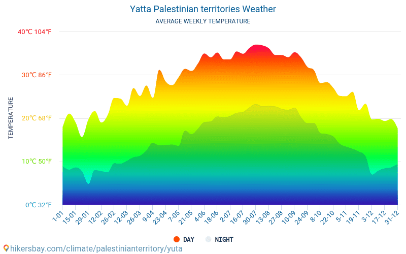 Ятта - Среднемесячные значения температуры и Погода 2015 - 2024 Средняя температура в Ятта с годами. Средняя Погода в Ятта, Палестина. hikersbay.com