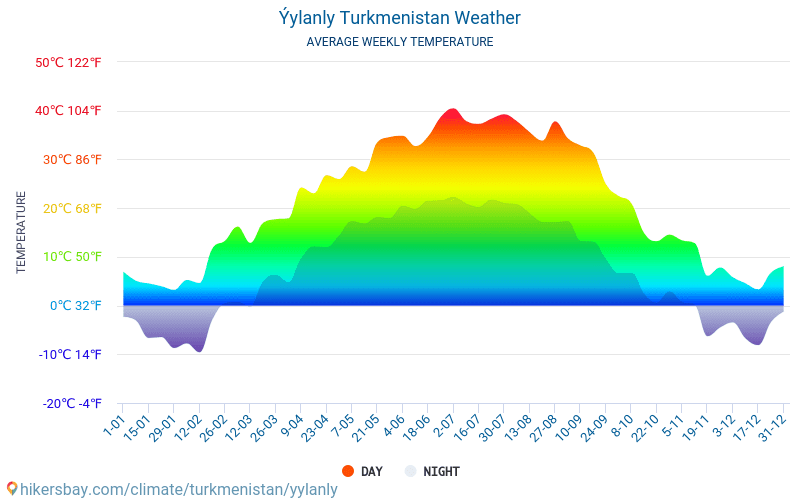 Ýylanly - Gennemsnitlige månedlige temperatur og vejr 2015 - 2024 Gennemsnitstemperatur i Ýylanly gennem årene. Gennemsnitlige vejr i Ýylanly, Turkmenistan. hikersbay.com