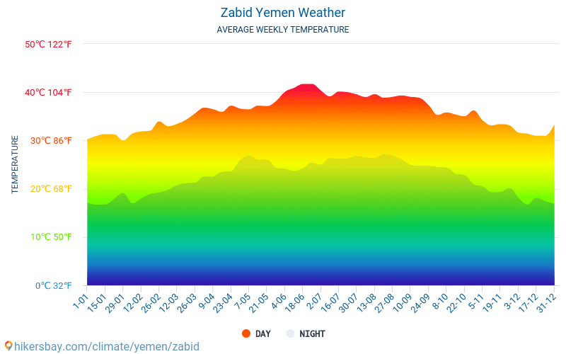 Zabid - Průměrné měsíční teploty a počasí 2015 - 2024 Průměrná teplota v Zabid v letech. Průměrné počasí v Zabid, Jemen. hikersbay.com