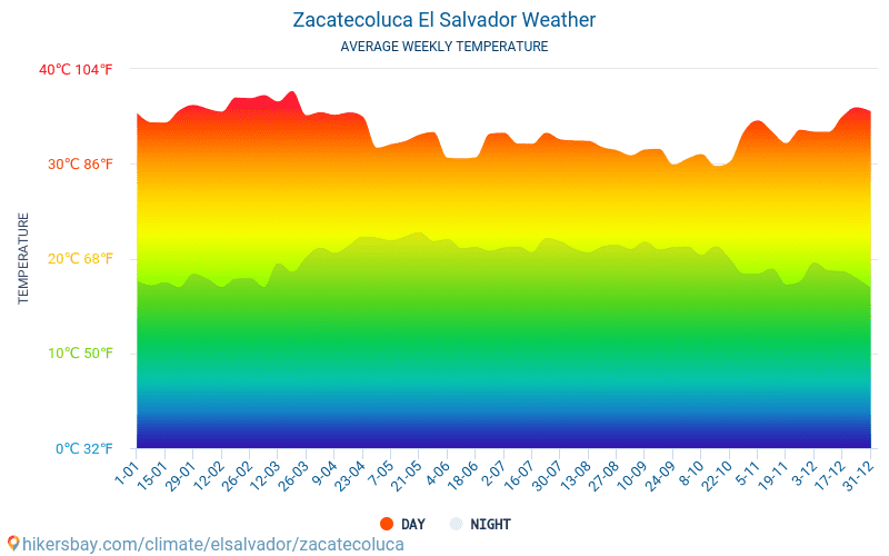 Zacatecoluca - Clima e temperaturas médias mensais 2015 - 2024 Temperatura média em Zacatecoluca ao longo dos anos. Tempo médio em Zacatecoluca, El Salvador. hikersbay.com