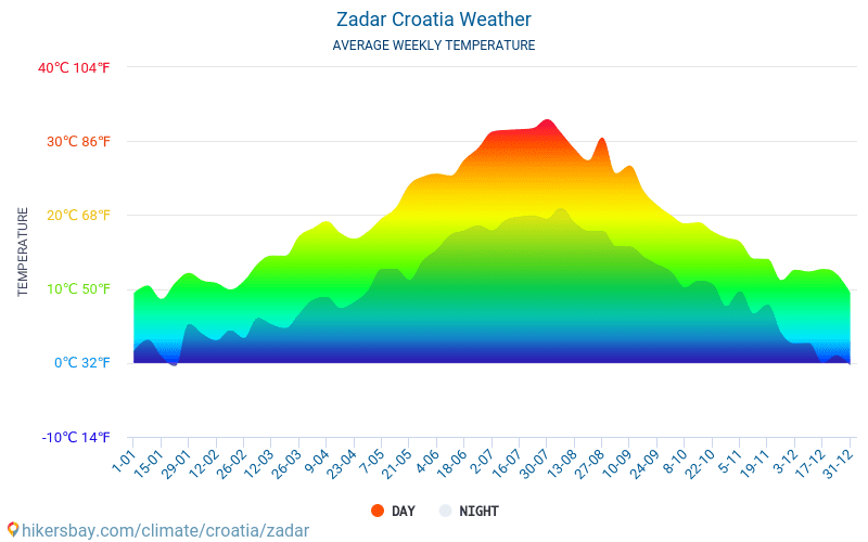 Zadar - Clima y temperaturas medias mensuales 2015 - 2024 Temperatura media en Zadar sobre los años. Tiempo promedio en Zadar, Croacia. hikersbay.com