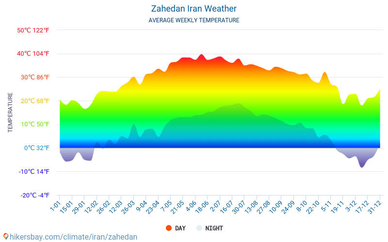 Zahedan - Średnie miesięczne temperatury i pogoda 2015 - 2024 Średnie temperatury w Zahedan w ubiegłych latach. Historyczna średnia pogoda w Zahedan, Iran. hikersbay.com