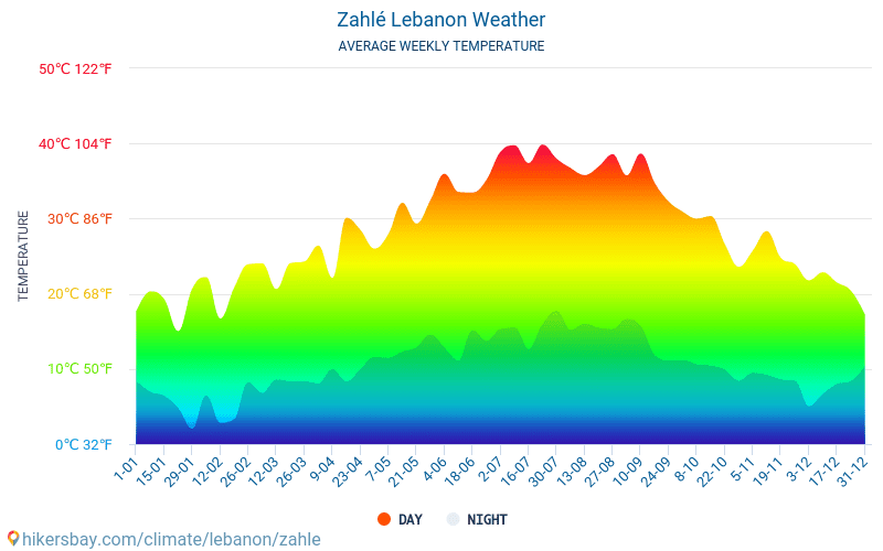 Zahlé - Clima e temperaturas médias mensais 2015 - 2024 Temperatura média em Zahlé ao longo dos anos. Tempo médio em Zahlé, Líbano. hikersbay.com