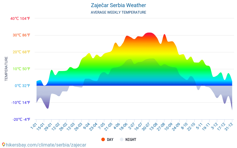 ザイェチャル - 毎月の平均気温と天気 2015 - 2024 長年にわたり ザイェチャル の平均気温。 ザイェチャル, セルビア の平均天気予報。 hikersbay.com