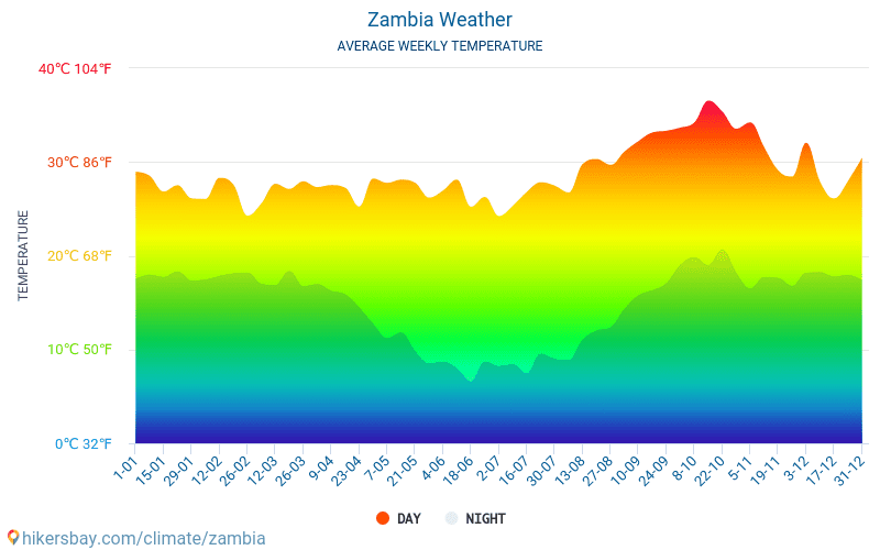 Zambia - Genomsnittliga månatliga temperaturer och väder 2015 - 2024 Medeltemperaturen i Zambia under åren. Genomsnittliga vädret i Zambia. hikersbay.com