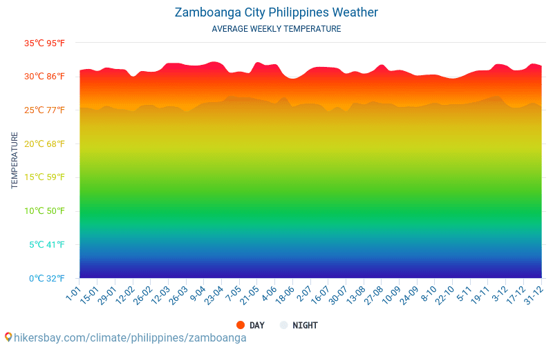 Zamboanga City - Gjennomsnittlig månedlig temperaturen og været 2015 - 2024 Gjennomsnittstemperaturen i Zamboanga City gjennom årene. Gjennomsnittlige været i Zamboanga City, Filippinene. hikersbay.com