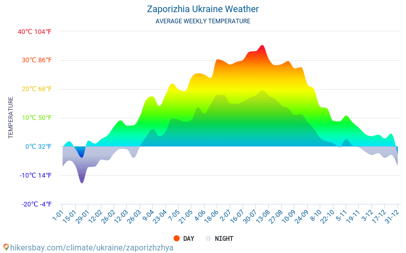 Zaporizja - Gemiddelde maandelijkse temperaturen en weer 2015 - 2024 Gemiddelde temperatuur in de Zaporizja door de jaren heen. Het gemiddelde weer in Zaporizja, Oekraïne. hikersbay.com