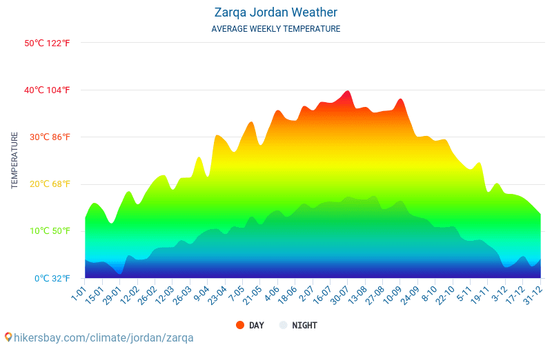 Zarqa - Temperaturi medii lunare şi vreme 2015 - 2024 Temperatura medie în Zarqa ani. Meteo medii în Zarqa, Iordania. hikersbay.com