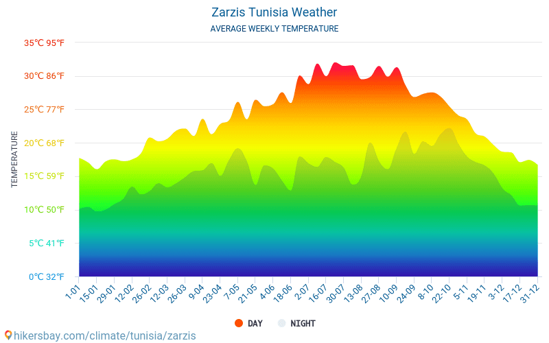 Zarzis - Average Monthly temperatures and weather 2015 - 2024 Average temperature in Zarzis over the years. Average Weather in Zarzis, Tunisia. hikersbay.com