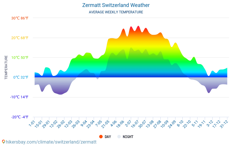 Zermatt - Átlagos havi hőmérséklet és időjárás 2015 - 2024 Zermatt Átlagos hőmérséklete az évek során. Átlagos Időjárás Zermatt, Svájc. hikersbay.com