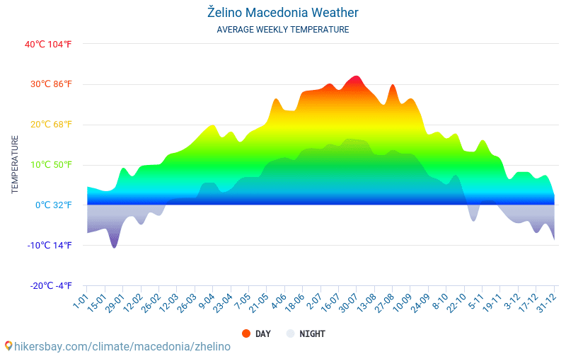 Želino - Monatliche Durchschnittstemperaturen und Wetter 2015 - 2024 Durchschnittliche Temperatur im Želino im Laufe der Jahre. Durchschnittliche Wetter in Želino, Mazedonien. hikersbay.com