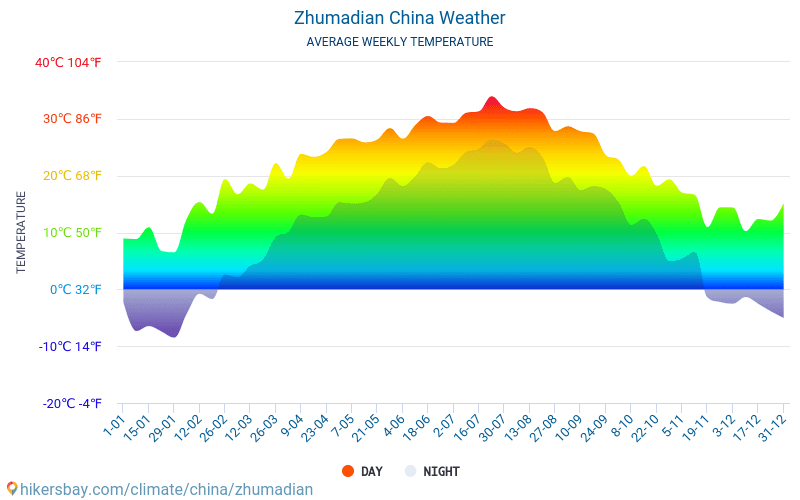 Zhumadian - Gemiddelde maandelijkse temperaturen en weer 2015 - 2024 Gemiddelde temperatuur in de Zhumadian door de jaren heen. Het gemiddelde weer in Zhumadian, China. hikersbay.com