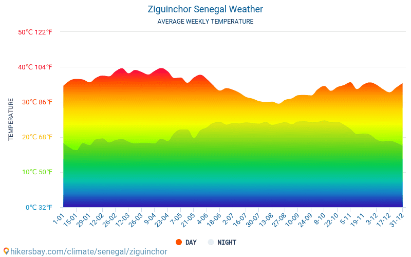 Ziguinchor - Średnie miesięczne temperatury i pogoda 2015 - 2024 Średnie temperatury w Ziguinchor w ubiegłych latach. Historyczna średnia pogoda w Ziguinchor, Senegal. hikersbay.com