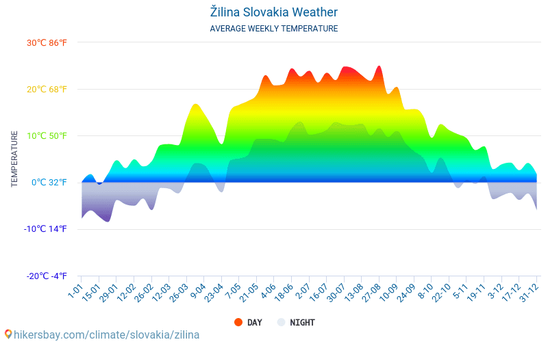 Жилина - Средните месечни температури и времето 2015 - 2024 Средната температура в Жилина през годините. Средно време в Жилина, Словакия. hikersbay.com