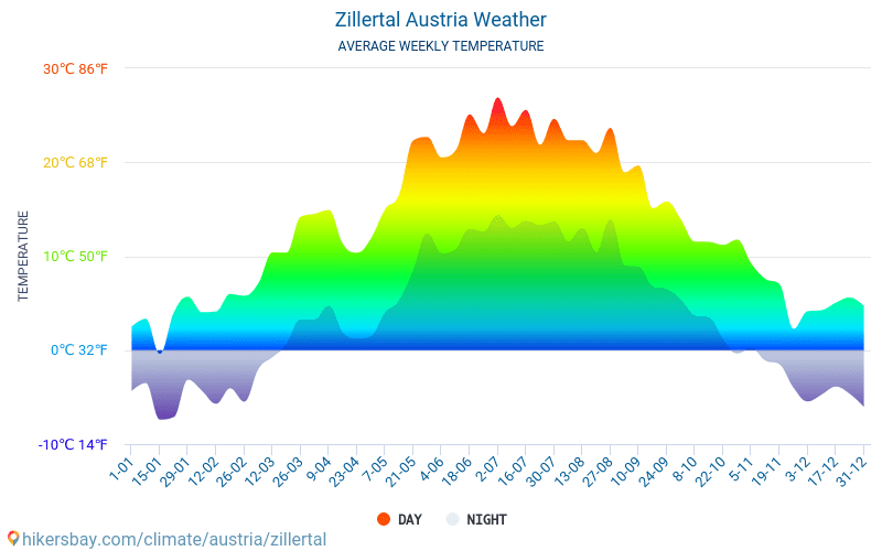 Zillertal - औसत मासिक तापमान और मौसम 2015 - 2024 वर्षों से Zillertal में औसत तापमान । Zillertal, ऑस्ट्रिया में औसत मौसम । hikersbay.com
