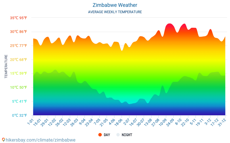 Zimbabwe - Gemiddelde maandelijkse temperaturen en weer 2015 - 2023 Gemiddelde temperatuur in de Zimbabwe door de jaren heen. Het gemiddelde weer in Zimbabwe. hikersbay.com