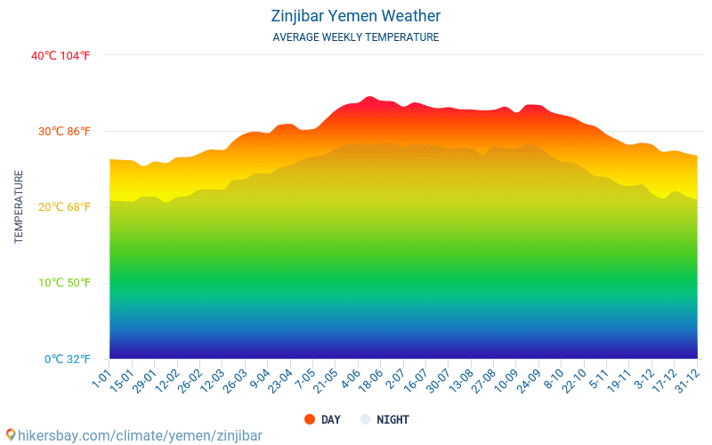 Зінджібар - Середні щомісячні температури і погода 2015 - 2024 Середня температура в Зінджібар протягом багатьох років. Середній Погодні в Зінджібар, Ємен. hikersbay.com