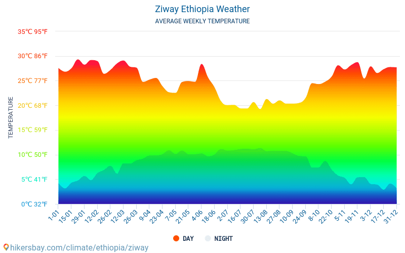 Ziway - 毎月の平均気温と天気 2015 - 2024 長年にわたり Ziway の平均気温。 Ziway, エチオピア の平均天気予報。 hikersbay.com