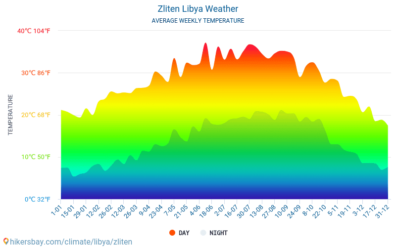 Zliten - Clima y temperaturas medias mensuales 2015 - 2024 Temperatura media en Zliten sobre los años. Tiempo promedio en Zliten, Libia. hikersbay.com