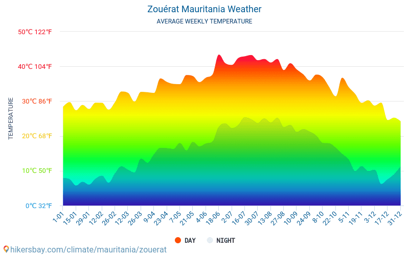 Zouérat - สภาพอากาศและอุณหภูมิเฉลี่ยรายเดือน 2015 - 2024 อุณหภูมิเฉลี่ยใน Zouérat ปี สภาพอากาศที่เฉลี่ยใน Zouérat, ประเทศมอริเตเนีย hikersbay.com