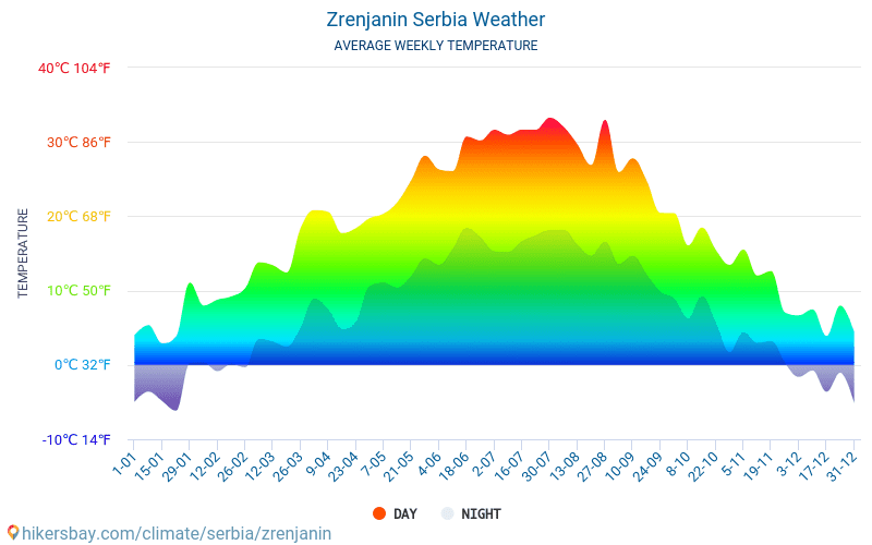 Zrenjanin - Gemiddelde maandelijkse temperaturen en weer 2015 - 2024 Gemiddelde temperatuur in de Zrenjanin door de jaren heen. Het gemiddelde weer in Zrenjanin, Servië. hikersbay.com