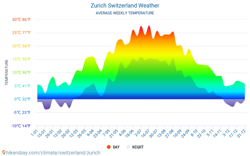 Zurique - Clima e temperaturas médias mensais 2015 - 2024 Temperatura média em Zurique ao longo dos anos. Tempo médio em Zurique, Suíça. hikersbay.com