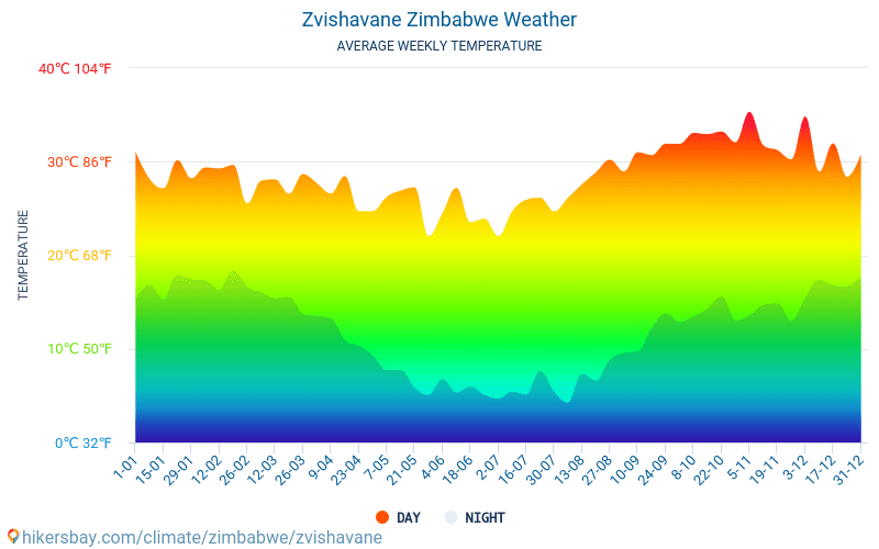 Zvishavane - Clima y temperaturas medias mensuales 2015 - 2024 Temperatura media en Zvishavane sobre los años. Tiempo promedio en Zvishavane, Zimbabue. hikersbay.com