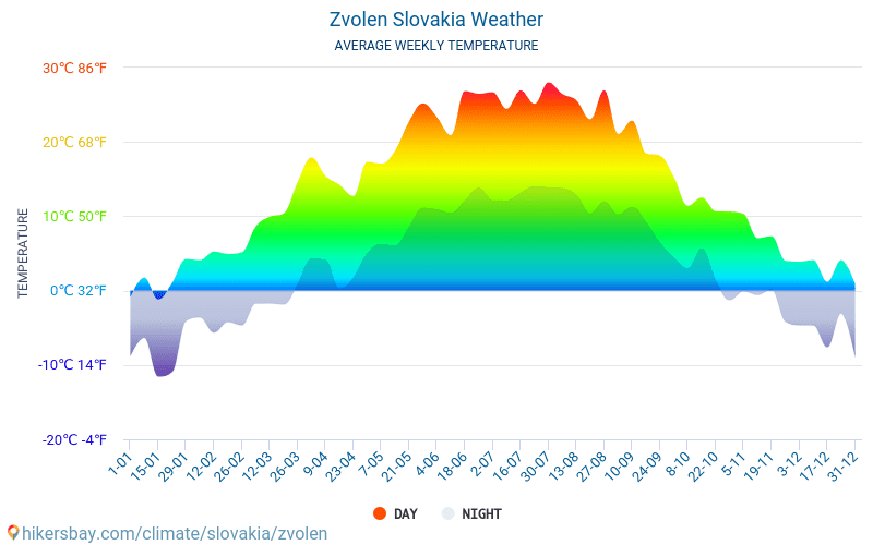 Zvolen - Temperaturi medii lunare şi vreme 2015 - 2024 Temperatura medie în Zvolen ani. Meteo medii în Zvolen, Slovacia. hikersbay.com