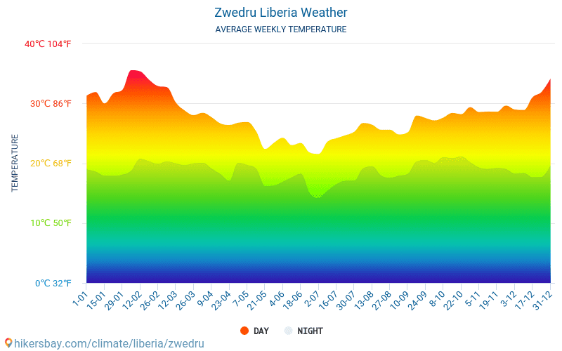 Zwedru - Clima e temperature medie mensili 2015 - 2024 Temperatura media in Zwedru nel corso degli anni. Tempo medio a Zwedru, Liberia. hikersbay.com