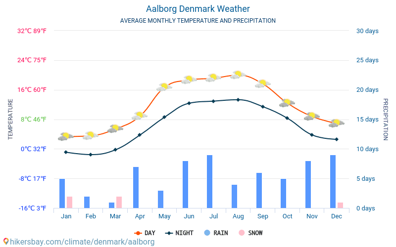 Aalborg - Temperaturi medii lunare şi vreme 2015 - 2024 Temperatura medie în Aalborg ani. Meteo medii în Aalborg, Danemarca. hikersbay.com