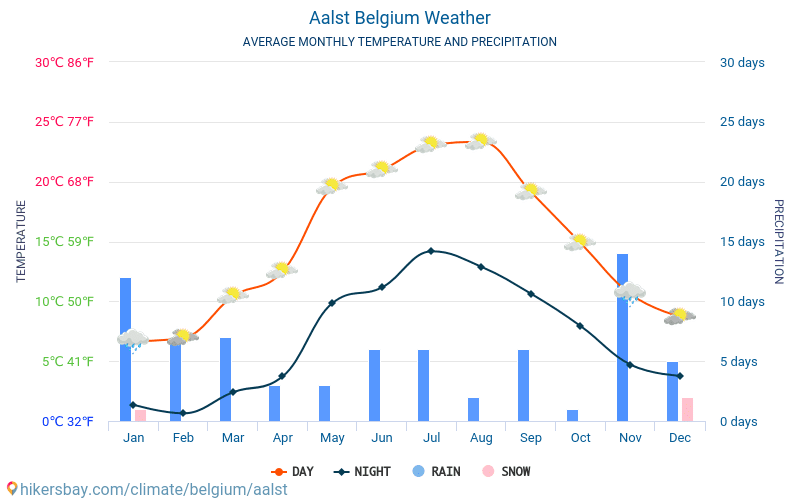 الست - متوسط درجات الحرارة الشهرية والطقس 2015 - 2024 يبلغ متوسط درجة الحرارة في الست على مر السنين. متوسط حالة الطقس في الست, بلجيكا. hikersbay.com