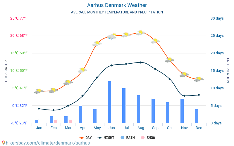Aarhus - Météo et températures moyennes mensuelles 2015 - 2024 Température moyenne en Aarhus au fil des ans. Conditions météorologiques moyennes en Aarhus, Danemark. hikersbay.com