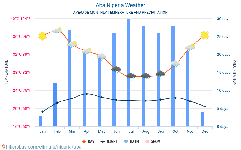 Aba - Gjennomsnittlig månedlig temperaturen og været 2015 - 2024 Gjennomsnittstemperaturen i Aba gjennom årene. Gjennomsnittlige været i Aba, Nigeria. hikersbay.com