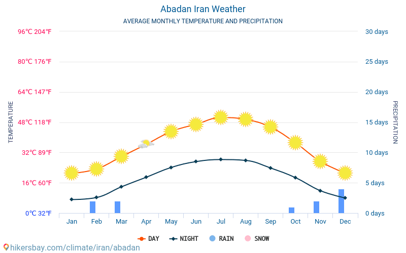 Abadan - Gemiddelde maandelijkse temperaturen en weer 2015 - 2024 Gemiddelde temperatuur in de Abadan door de jaren heen. Het gemiddelde weer in Abadan, Iran. hikersbay.com