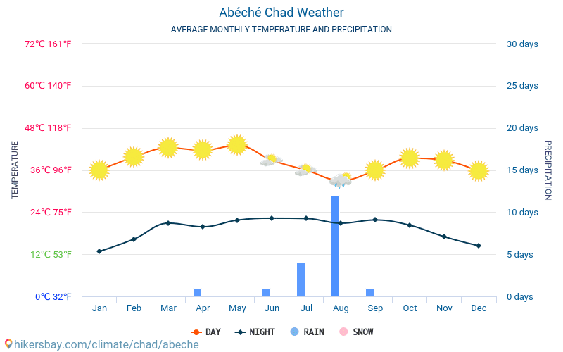 아베셰 - 평균 매달 온도 날씨 2015 - 2024 수 년에 걸쳐 아베셰 에서 평균 온도입니다. 아베셰, 차드 의 평균 날씨입니다. hikersbay.com