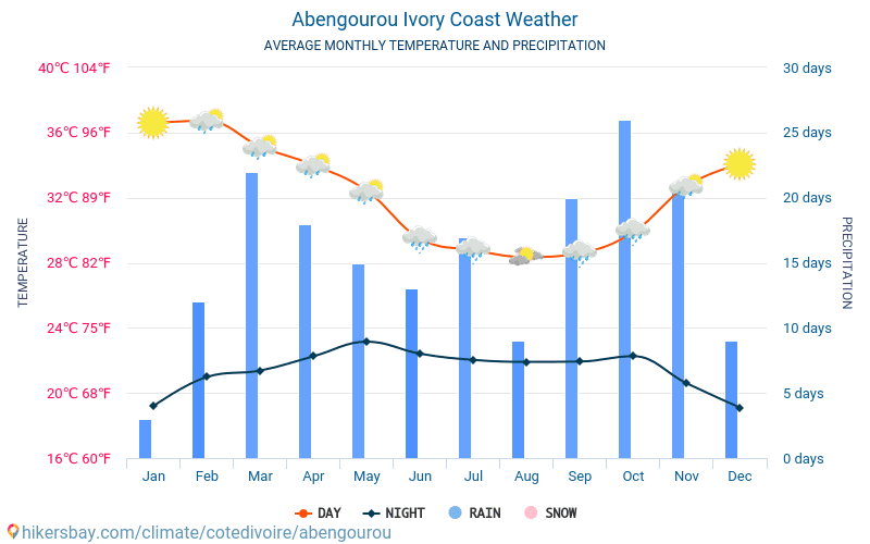 Abengourou - औसत मासिक तापमान और मौसम 2015 - 2024 वर्षों से Abengourou में औसत तापमान । Abengourou, कोत दिव्वार में औसत मौसम । hikersbay.com