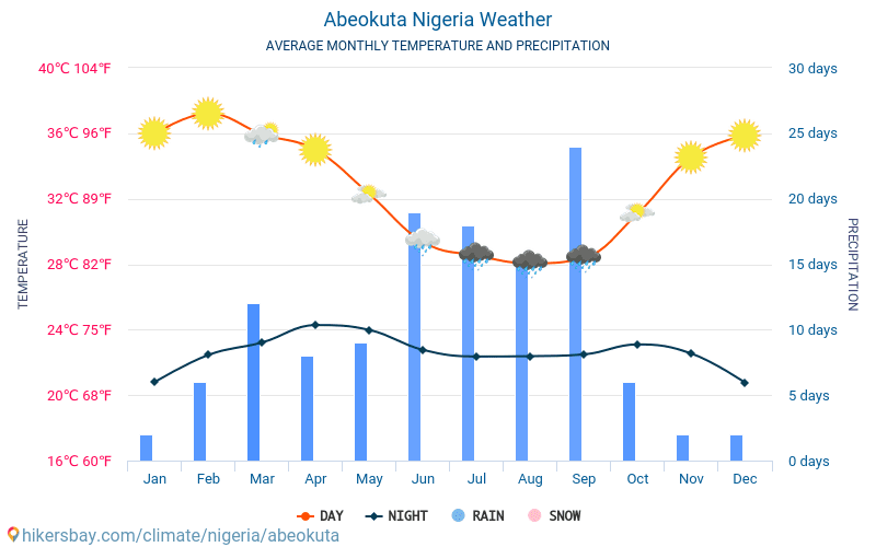 Abeokuta - Monatliche Durchschnittstemperaturen und Wetter 2015 - 2024 Durchschnittliche Temperatur im Abeokuta im Laufe der Jahre. Durchschnittliche Wetter in Abeokuta, Nigeria. hikersbay.com