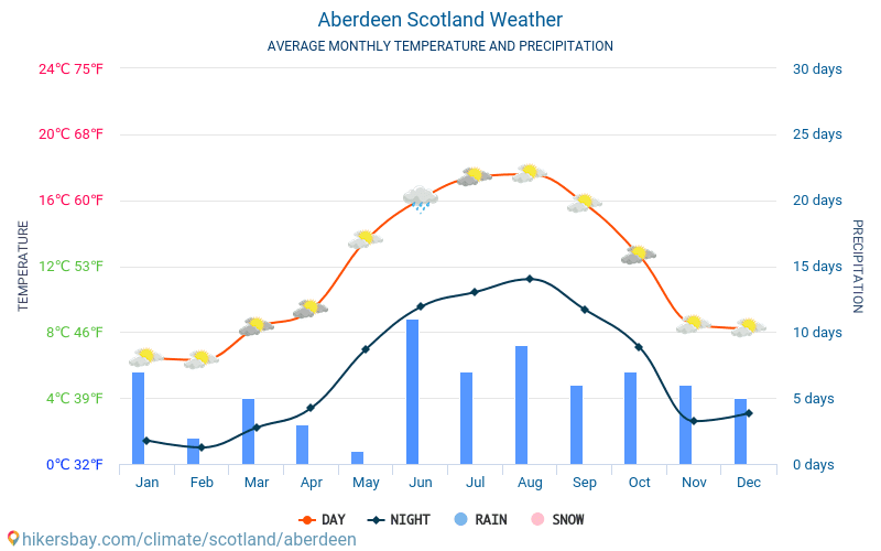 Aberdeen - Clima e temperaturas médias mensais 2015 - 2024 Temperatura média em Aberdeen ao longo dos anos. Tempo médio em Aberdeen, Escócia. hikersbay.com