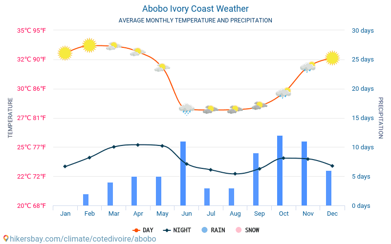 Abobo - Gjennomsnittlig månedlig temperaturen og været 2015 - 2024 Gjennomsnittstemperaturen i Abobo gjennom årene. Gjennomsnittlige været i Abobo, Elfenbenskysten. hikersbay.com