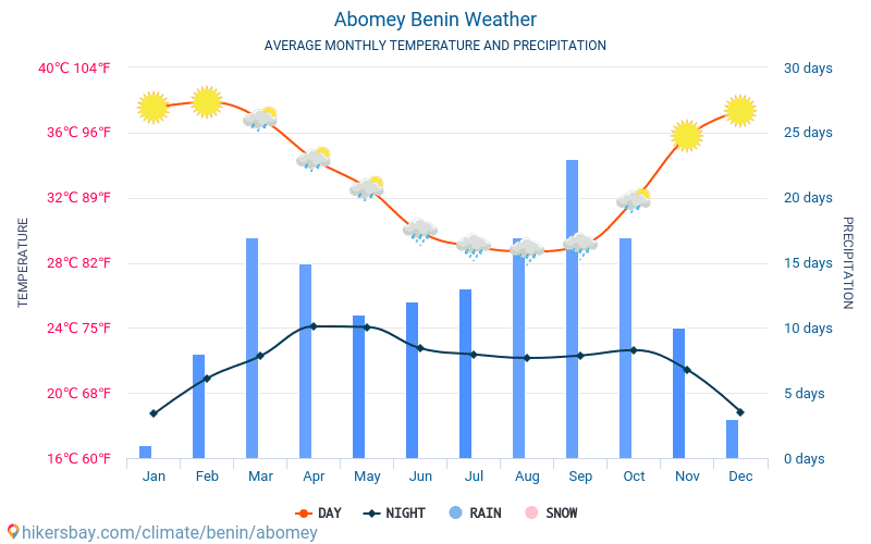 アボメイ - 毎月の平均気温と天気 2015 - 2024 長年にわたり アボメイ の平均気温。 アボメイ, ベナン の平均天気予報。 hikersbay.com
