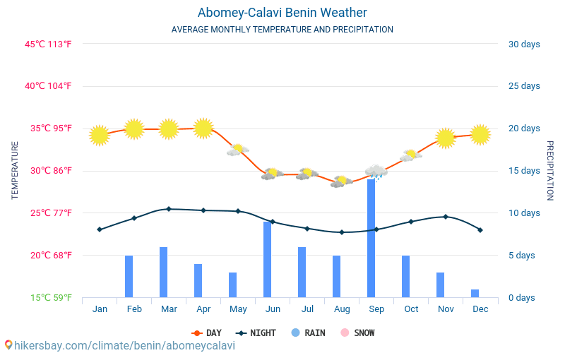 Abomey-Calavi - Clima e temperature medie mensili 2015 - 2024 Temperatura media in Abomey-Calavi nel corso degli anni. Tempo medio a Abomey-Calavi, Benin. hikersbay.com