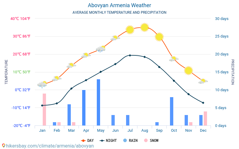 Abovyan - औसत मासिक तापमान और मौसम 2015 - 2024 वर्षों से Abovyan में औसत तापमान । Abovyan, आर्मीनिया में औसत मौसम । hikersbay.com