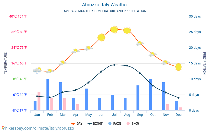 أبروتسو - متوسط درجات الحرارة الشهرية والطقس 2015 - 2024 يبلغ متوسط درجة الحرارة في أبروتسو على مر السنين. متوسط حالة الطقس في أبروتسو, إيطاليا. hikersbay.com