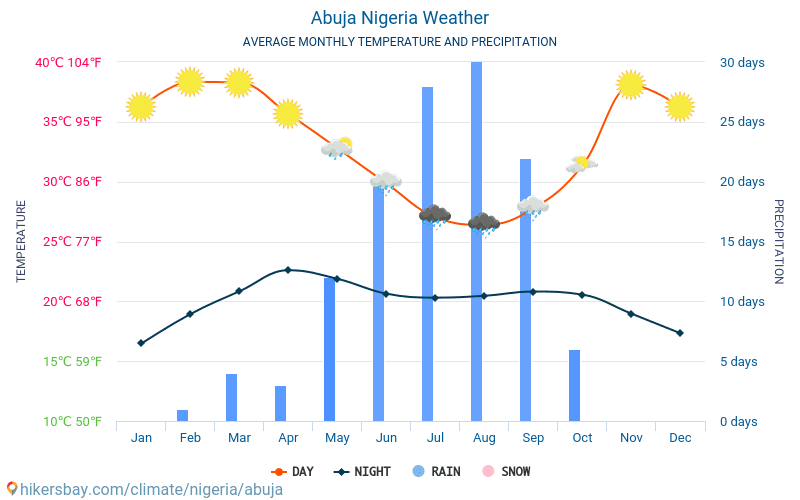 Abudża - Średnie miesięczne temperatury i pogoda 2015 - 2024 Średnie temperatury w Abudża w ubiegłych latach. Historyczna średnia pogoda w Abudża, Nigeria. hikersbay.com