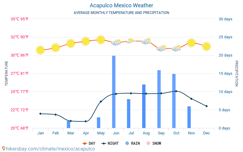 Acapulco - Gennemsnitlige månedlige temperatur og vejr 2015 - 2024 Gennemsnitstemperatur i Acapulco gennem årene. Gennemsnitlige vejr i Acapulco, Mexico. hikersbay.com