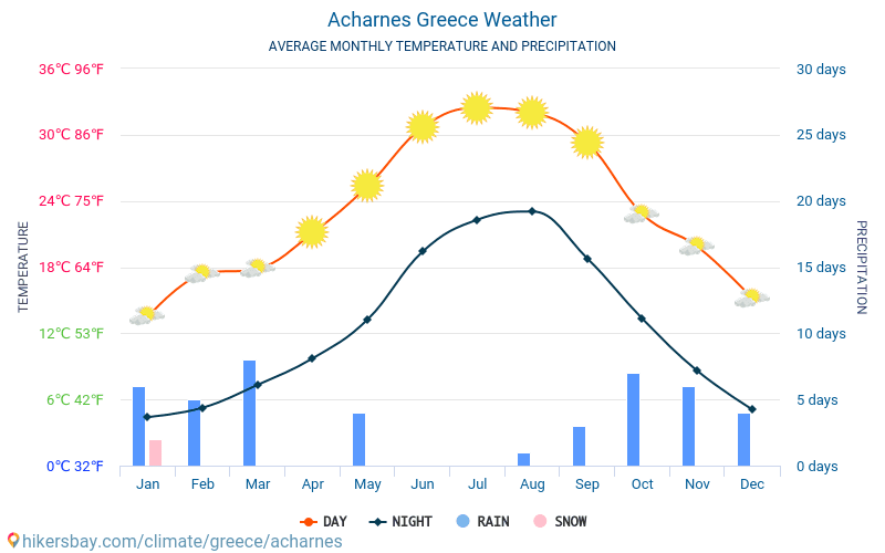Acharnae - Temperaturi medii lunare şi vreme 2015 - 2024 Temperatura medie în Acharnae ani. Meteo medii în Acharnae, Grecia. hikersbay.com