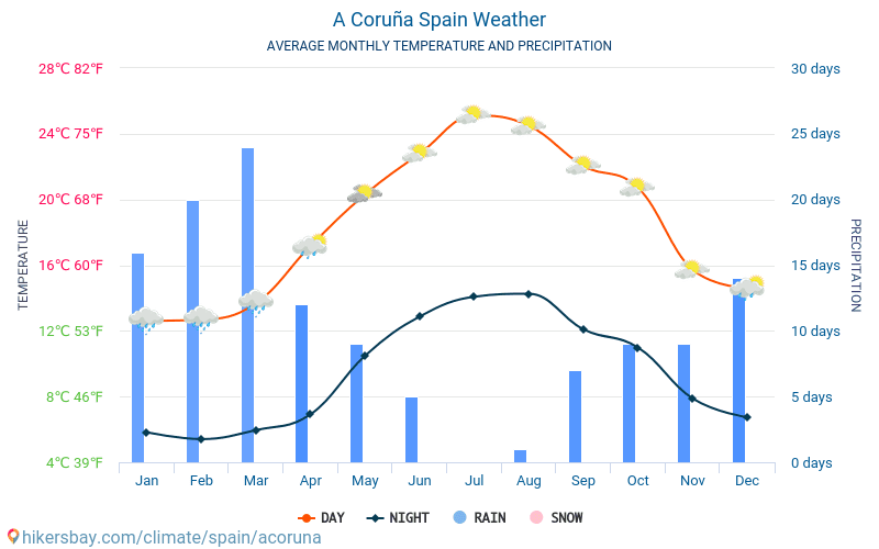 A Coruña - Gennemsnitlige månedlige temperatur og vejr 2015 - 2024 Gennemsnitstemperatur i A Coruña gennem årene. Gennemsnitlige vejr i A Coruña, Spanien. hikersbay.com